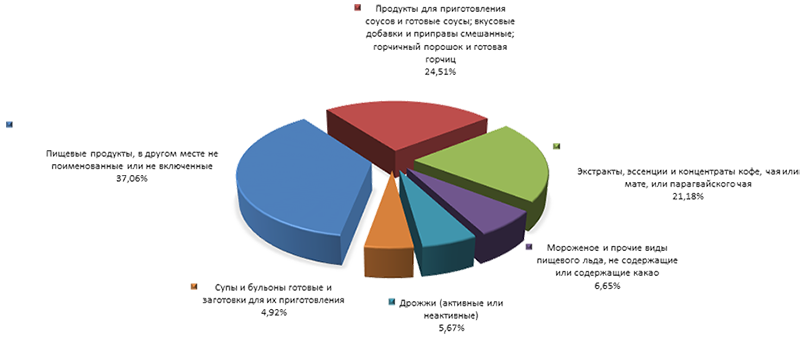 График 2. Основные виды экспортируемой продукции 21 ТН ВЭД в 2014 году.png