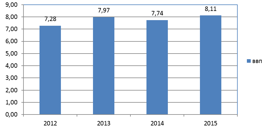 Рис. 1. Динамика ВВП Молдавии в 2012-2015 гг. 