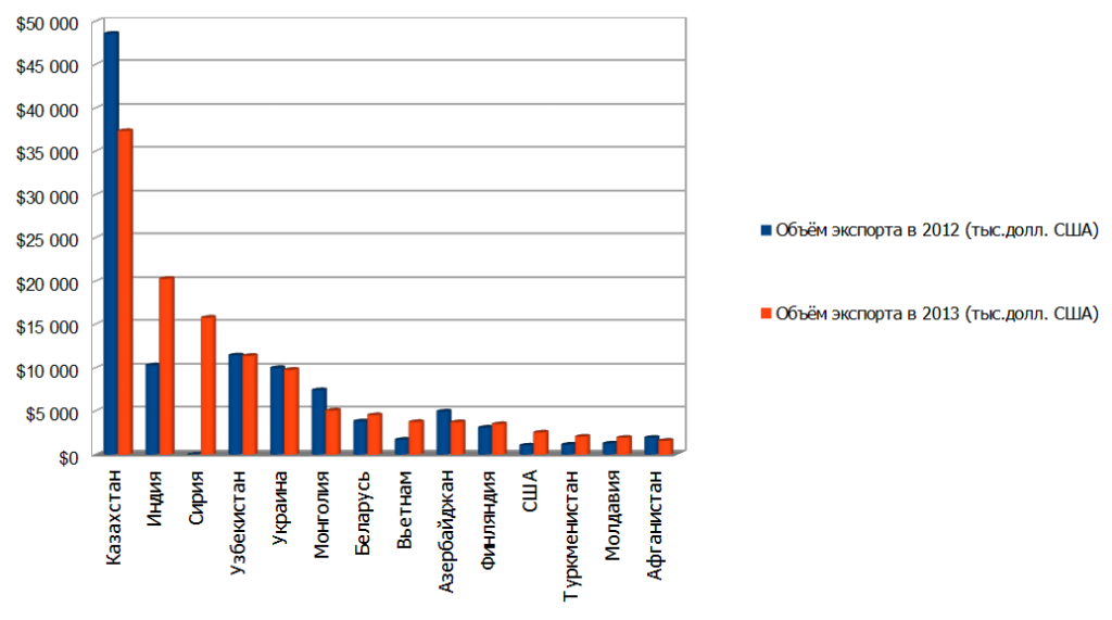 Динамика импорта российских взрывчатых и горючих веществ  за 2012-2013 гг. (тыс. долл. США)