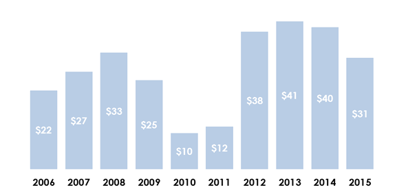Динамика экспорта российского мороженого за 2006-2015гг. (млн долл. США).png