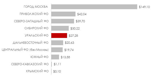 Экспорт России по федеральным округам в 2015 году (млрд долл. США).png