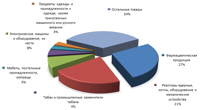 График 4. Товарная структура российского импорта из Болгарии  в 1 полугодии 2015 года.png