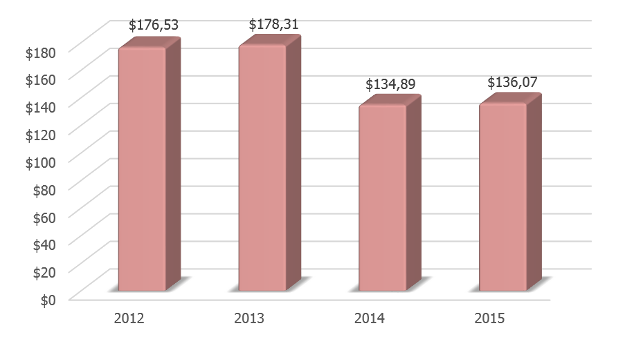 Динамика ВВП Украины в 2012-2015 гг., млрд долл. США.