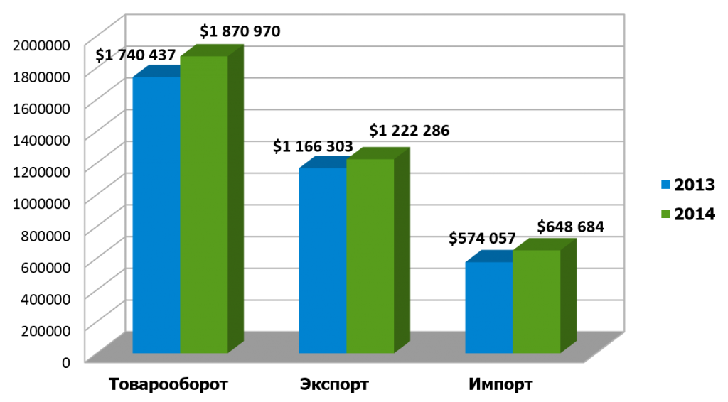 Динамика экспортно-импортных операций Удмуртской области в 2014 году (в тыс. долл. США)