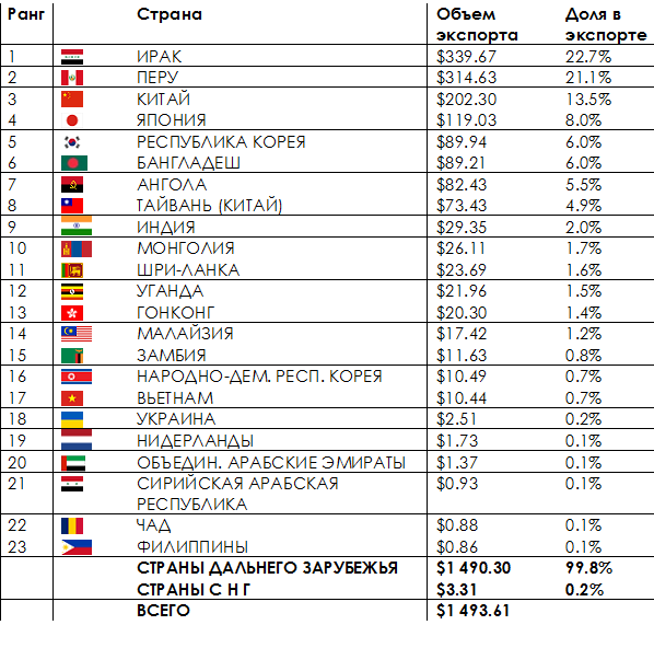Основные торговые партнеры Республики Бурятия в 2015 году (млн долл. США).png