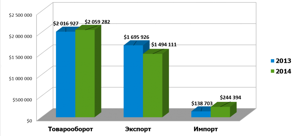 Динамика экспортно-импортных операций Оребургской области со странами дальнего зарубежья в 2014 году (в тыс. долл. США)