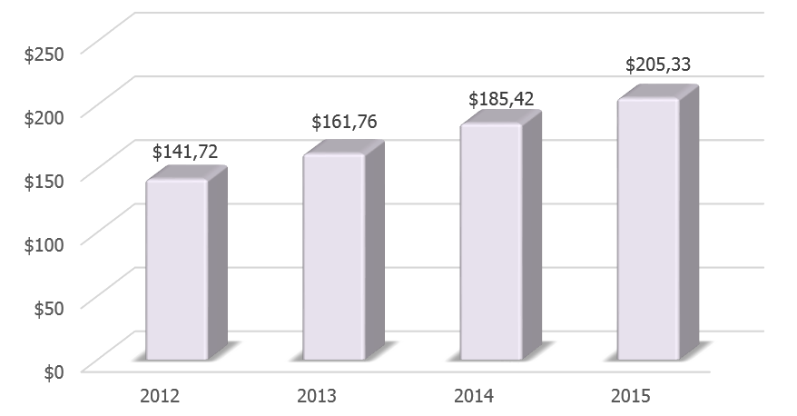 Динамика ВВП Бангладеш в 2012-2015 гг., млрд долларов США.