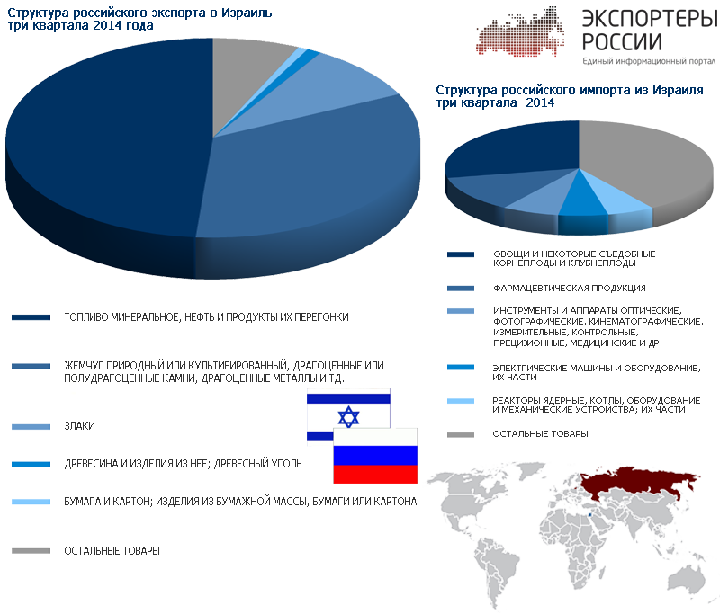 Обзор торговли между Россией и Израилем за три квартала 2014 года