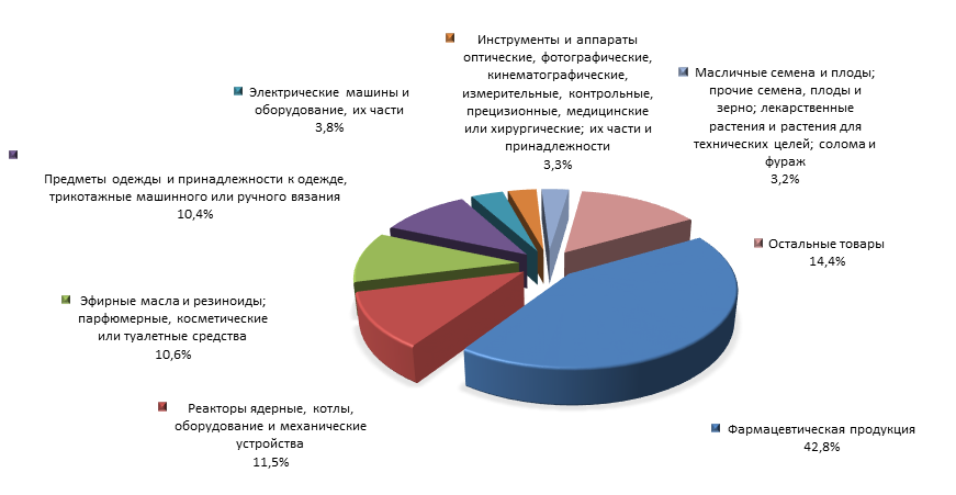 График 4. Товарная структура российского импорта из Хорватии в 2015 году.png