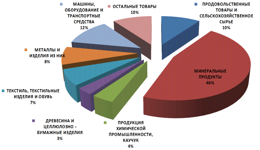Товарная структура импорта в Омскую область из стран СНГ в 2014 году (тыс. долл. США)