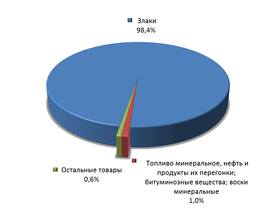 Структура российского экспорта в Йемен в 2014 г.