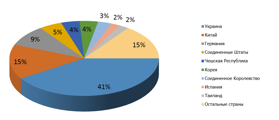 Основные торговые партнеры Удмуртской области при импорте в 2014 году