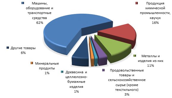 Рисунок 2. Товарная структура импорта Вологодской области в 2015 году.png