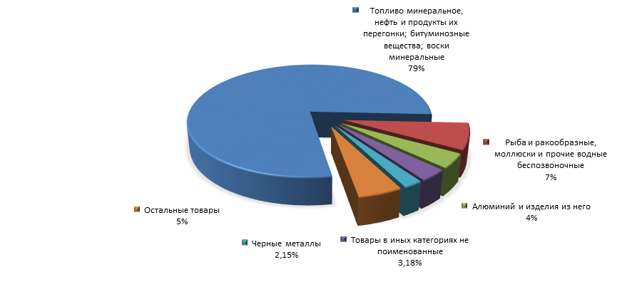 График 3. Товарная структура российского экспорта в Республику Корея в 2015 году.png