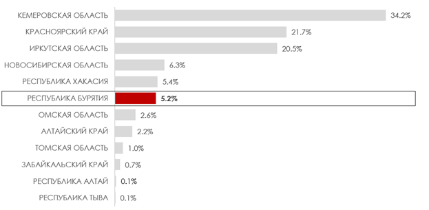 Объем экспорта субъектов СФО в 2015 году (млрд долл. США).png