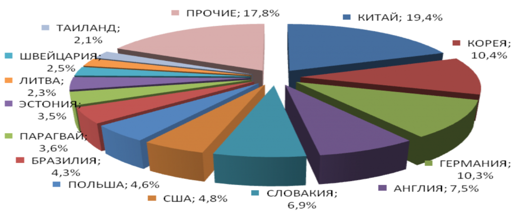 Распределение внешнеторгового оборота по странам-контрагентам за 2014 г. 