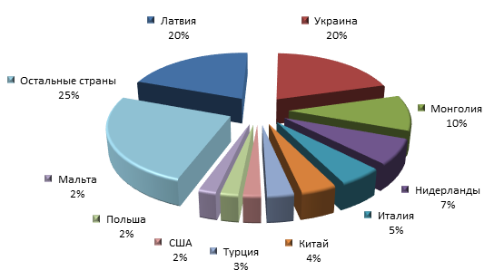 Основные торговые партнеры Самарской области при экспорте в 2015 году.png