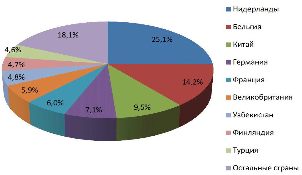 Основные торговые партнеры Тюменской области в 2014 году 