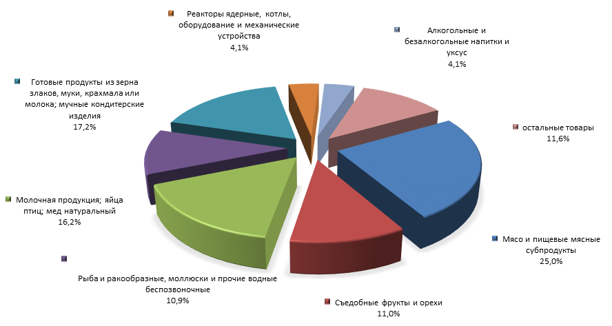 График 4. Товарная структура российского импорта из Новой Зеландии в 1 полугодии 2015 года.png
