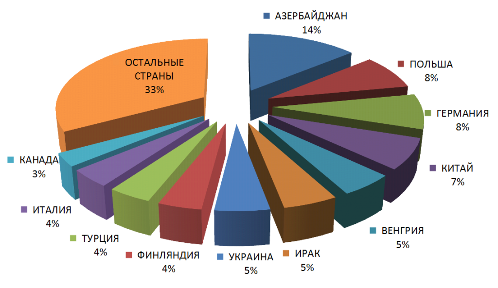 Основные торговые партнеры Омской области в 2014 году