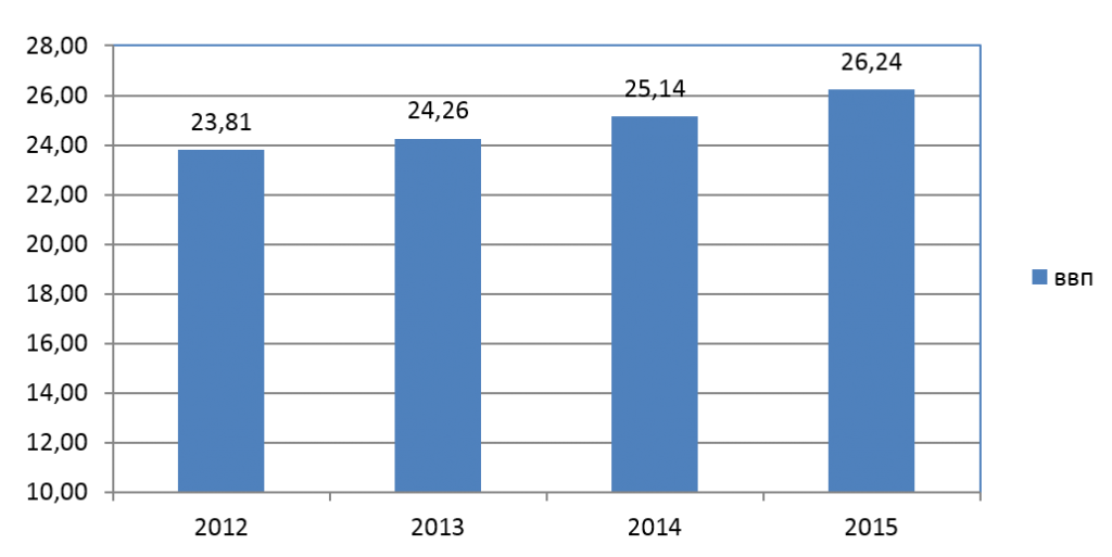 Рис. 1. Динамика ВВП Сальвадора в 2012-2015 гг. 
