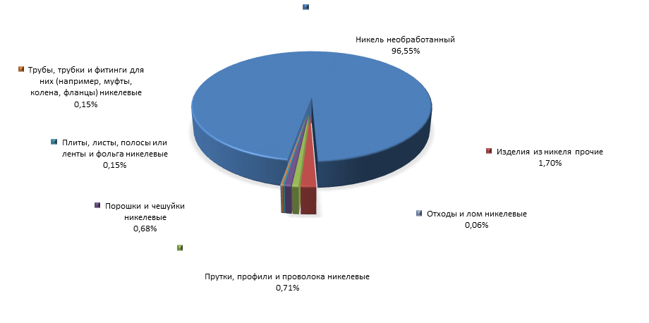 График 2. Основные виды экспортируемой продукции 75 ТН ВЭД в 2014 году.png