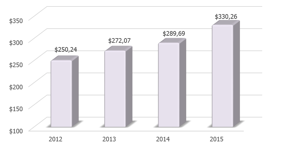 Динамика ВВП Филиппин в 2012-2015 гг., млрд долл. США.