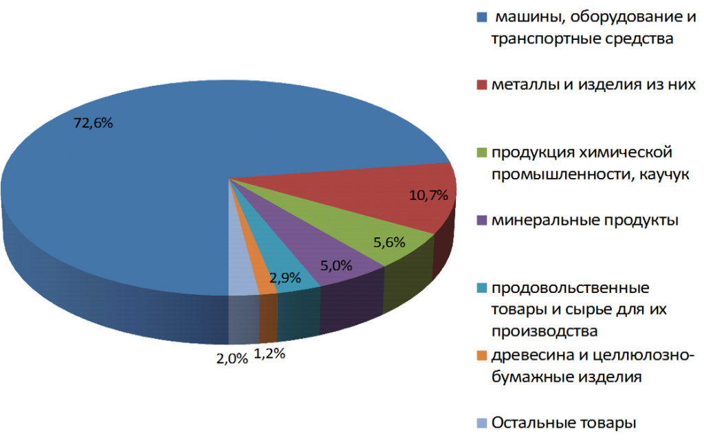 Распределение объемов импорта по товарной структуре Тюменской области в 2014 году