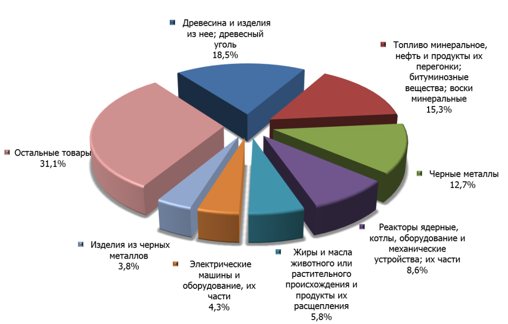 Структура российского экспорта в Узбекистан в 2014 г.