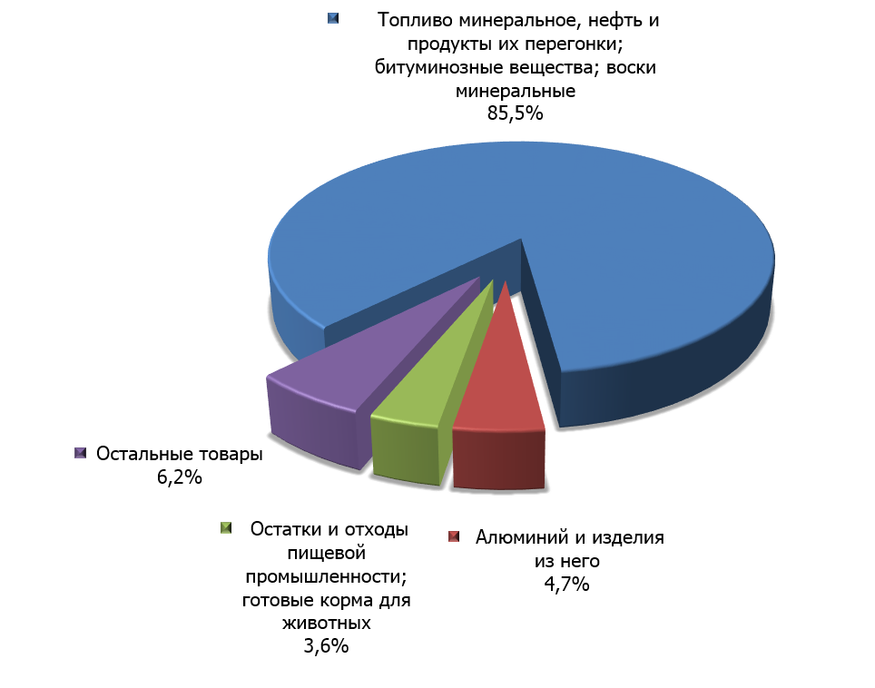 Структура российского экспорта в Кипр в первом квартале 2015 г. 