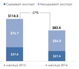 Стоимостный объем российского экспорта в первые 4 месяца 2016 года.png