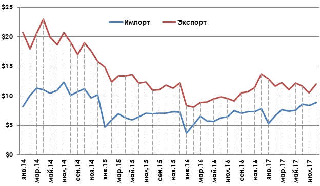 Динамика экспорта и импорта города Москвы с января 2014г. по август 2017г. (млрд долл. США).png