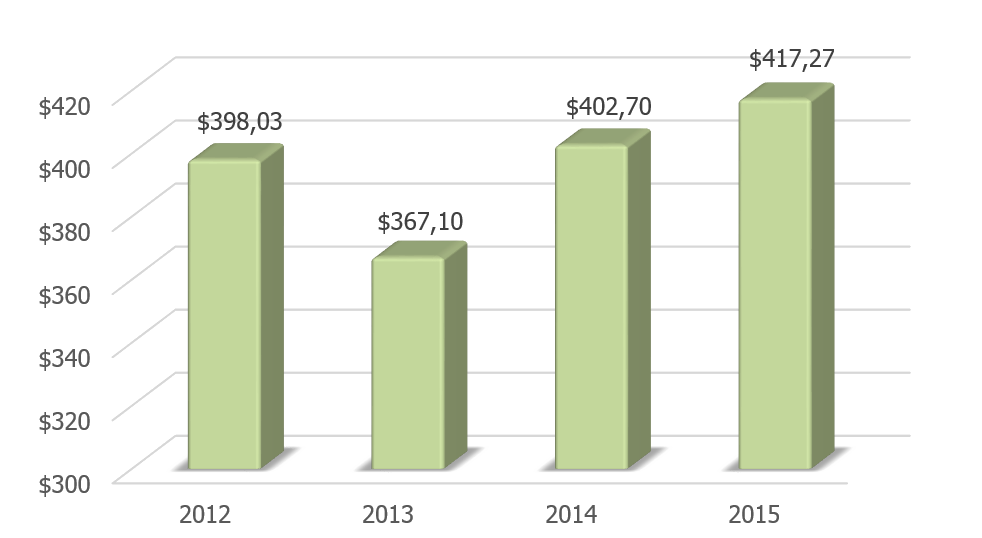 Динамика ВВП Ирана ( млрд долл. США) в 2012-2015 гг. 