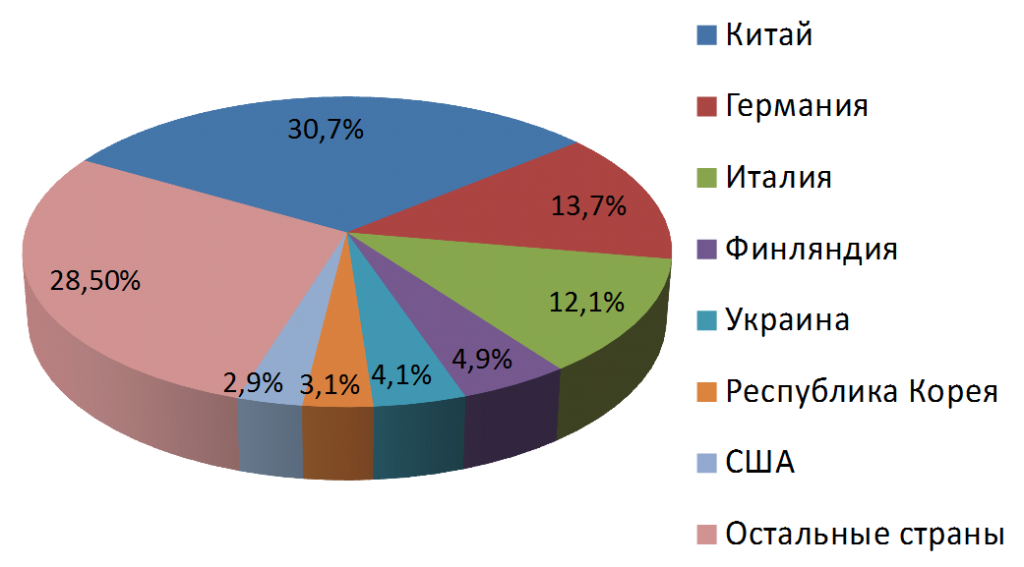 Распределение объемов импорта Челябинской области по основным странам-контрагентам за 2014 год 