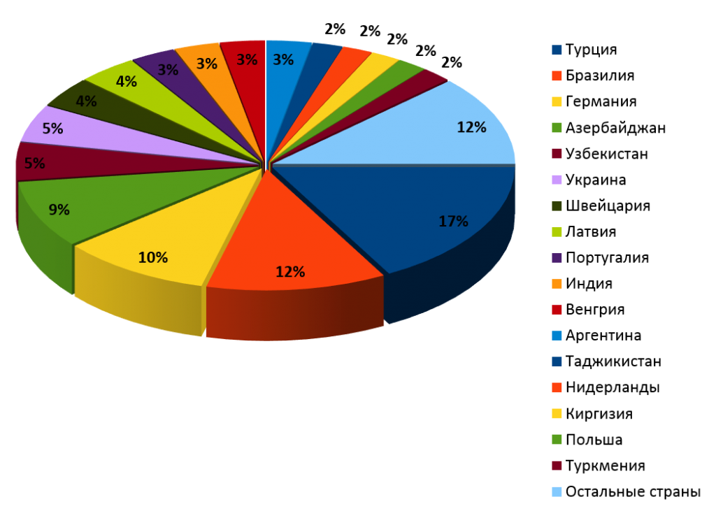 Основные торговые партнеры Саратовской области при экспорте в 2014 году