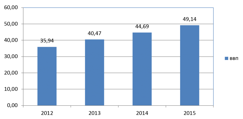 Рис. 1. Динамика ВВП Панамы в 2012-2015 гг. 