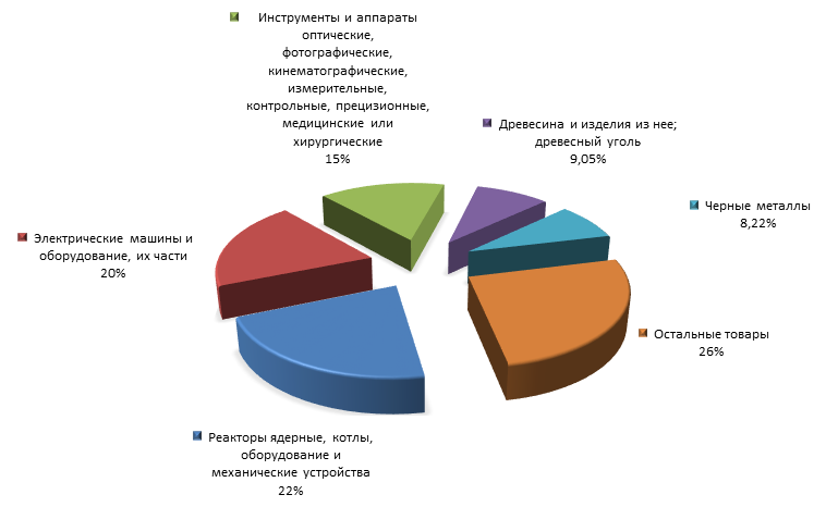 График 3. Товарная структура российского экспорта в Ирак в 2015 году.png
