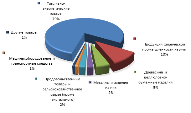 Рисунок 3. Товарная структура экспорта Ленинградской области в 2015 году.png