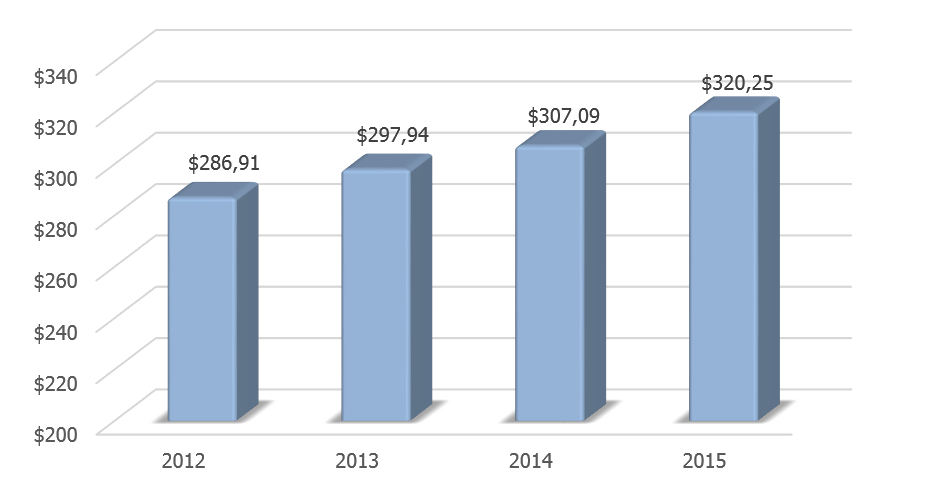Динамика ВВП Сингапура в 2012-2015 гг., млрд долл. США. 