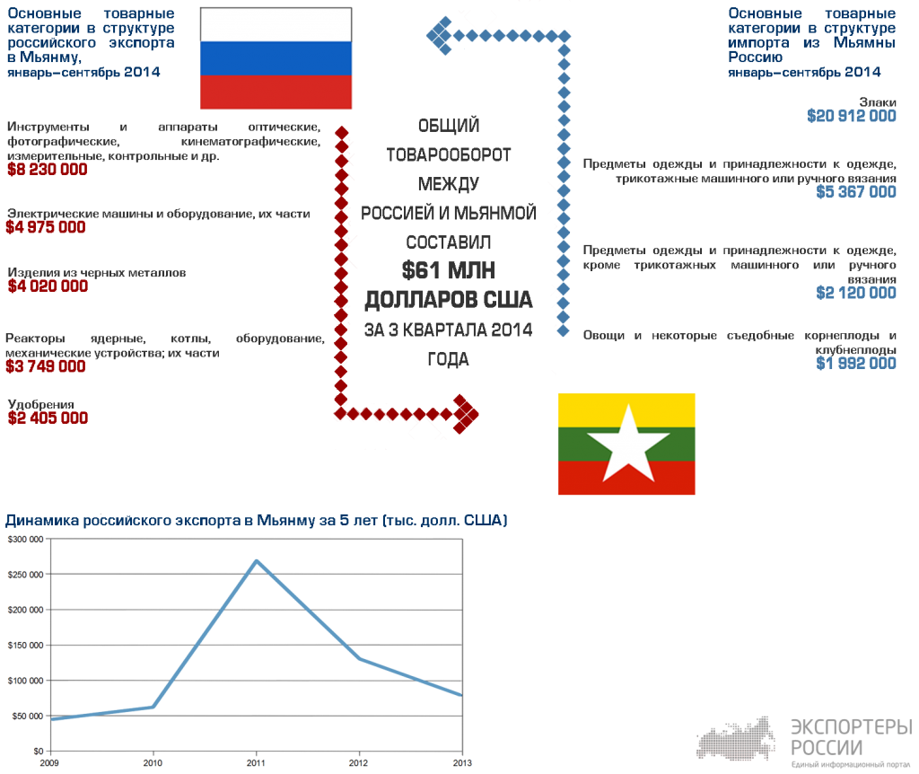 Товарооборот России и Мьянмы, январь-сентябрь 2014 года
