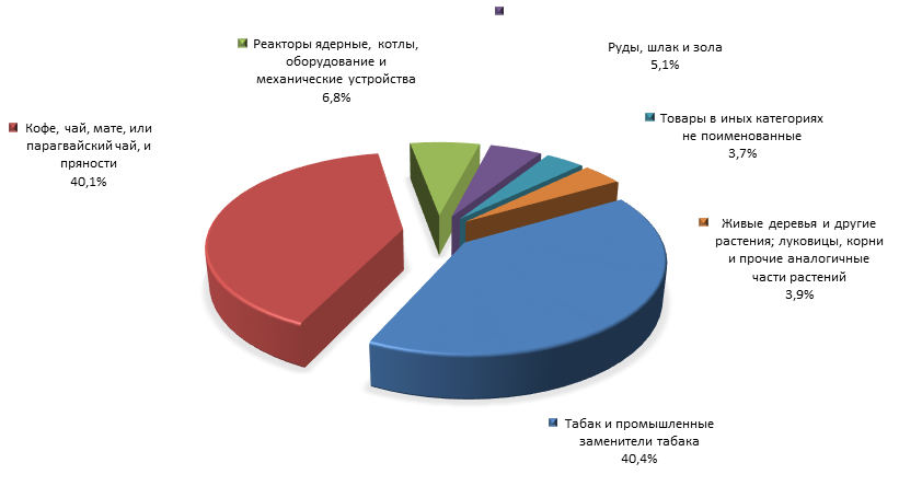 График 4. Товарная структура российского импорта из Уганды в 1 полугодии 2015 года.png