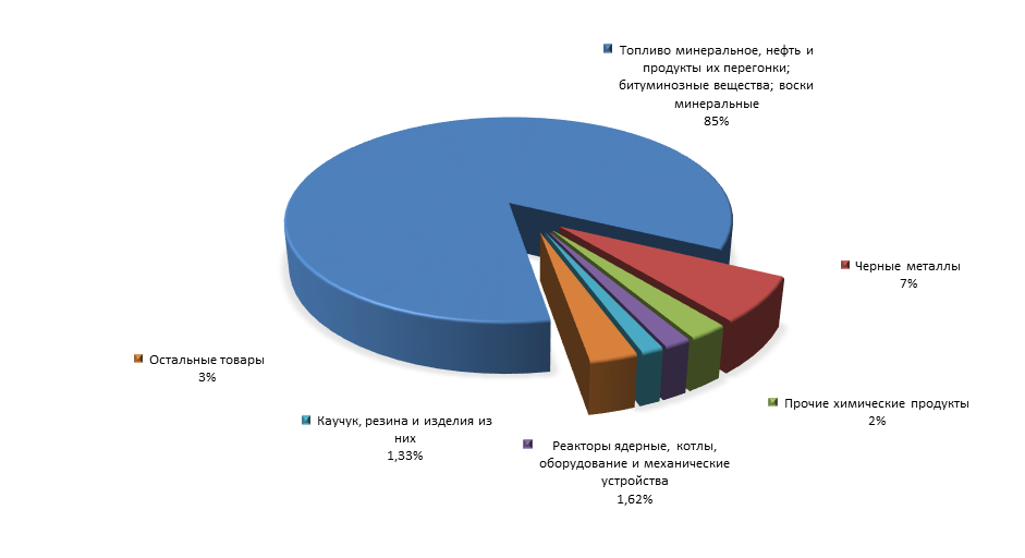 График 3. Товарная структура российского экспорта в Люксембург за 1 полугодие 2015 года.png