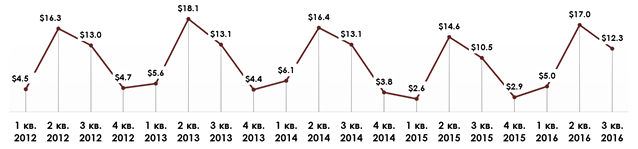 Динамика российского экспорта мороженого с 1 кв. 2012г. по 3 кв. 2016г. (млн долл. США).png