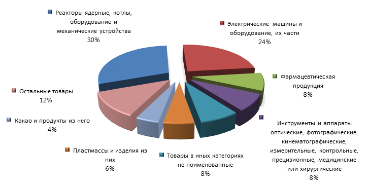 График 4. Товарная структура российского импорта из Сингапура в 2015 году.png