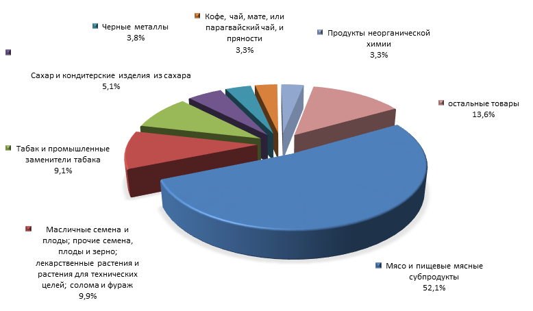 График 4. Товарная структура российского импорта из Бразилии в 2015 году.png