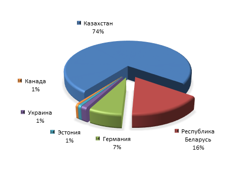 График 4. Основные импортеры российских нуклеиновых кислот и их солей в 2015 году.png