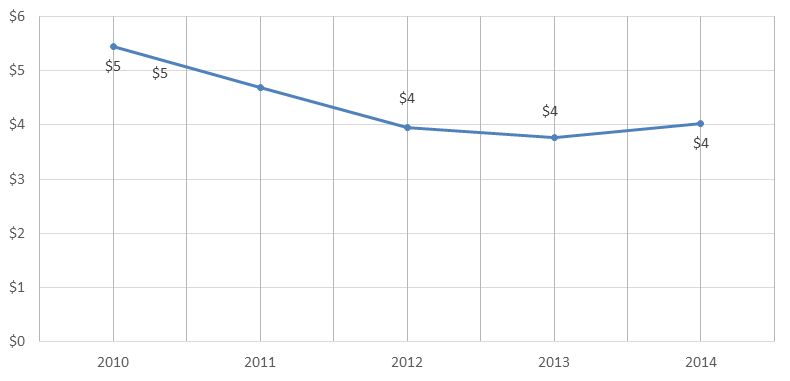 График 1. Динамика экспорта российского никеля и изделий из него за последние 5 лет ( млрд долл. США).png