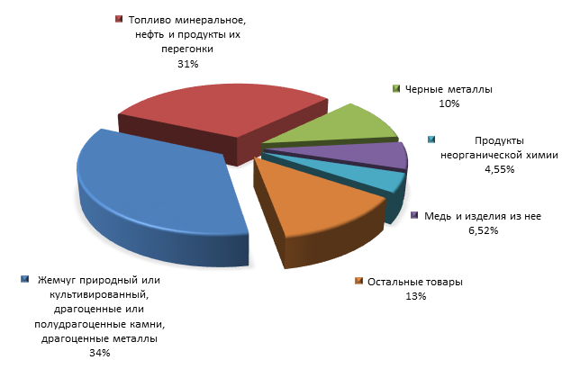 График 3. Товарная структура российского экспорта в Бельгию в 2015 году.png