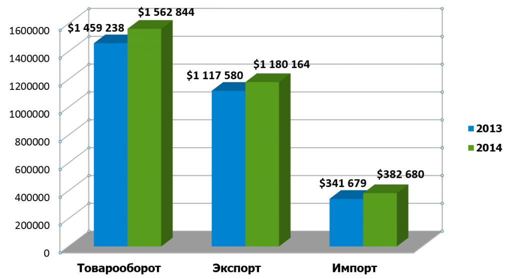 Динамика экспортно-импортных операций Удмуртской области со странами дальнего зарубежья в 2014 году (в тыс. долл. США)