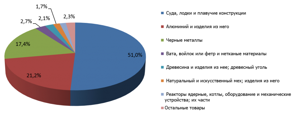 Рис. 2. Структура российского экспорта в Белиз в 2014 г. 